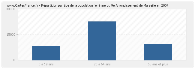 Répartition par âge de la population féminine du 9e Arrondissement de Marseille en 2007